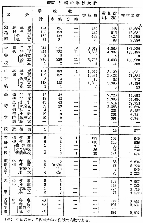 表87　沖縄の学校統計
