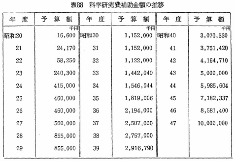 表88　科学研究費補助金額の推移