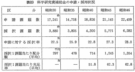 表89　科学研究費補助金の申請・採用状況