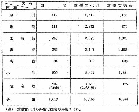 表90　国宝・重要文化財の指定件数一覧（昭和47年1月27日現在）