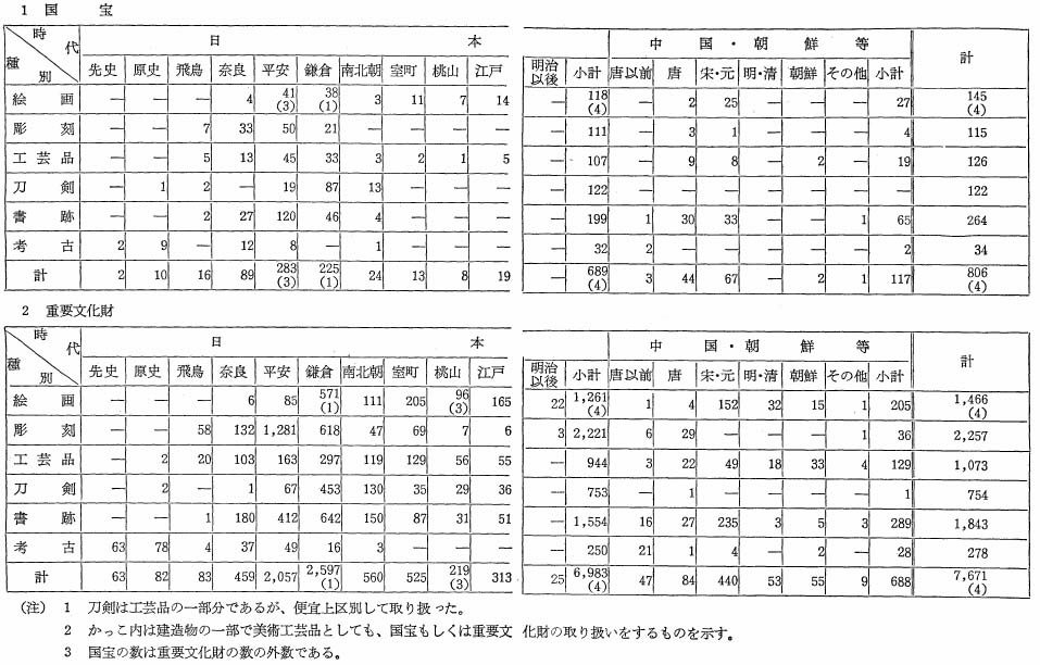 表92　国宝・重要文化財（美術工芸品）の時代別件数（昭和46年1月27日現在）