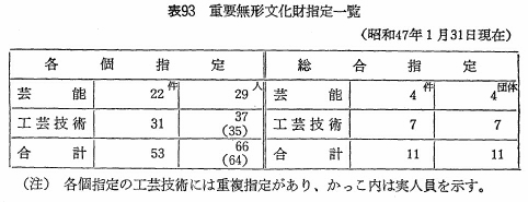 表93　重要無形文化財指定一覧