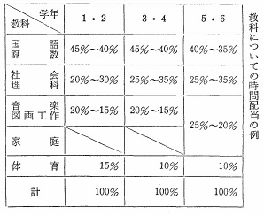 教科についての時間配当の例