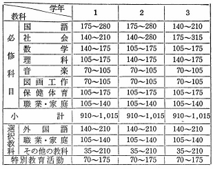 教科時間配当