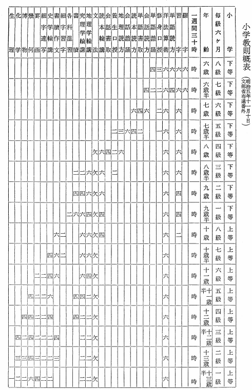 小学教則概表（明治五年十一月十日文部省布達番外）