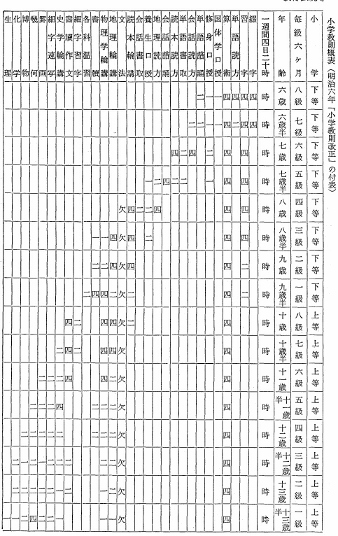 小学教則概表（明治六年「小学教則改正」の付表）