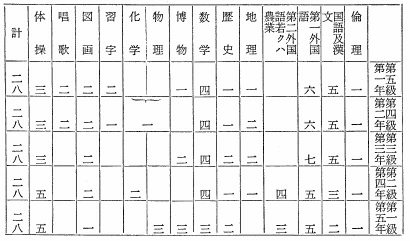 尋常中学校ノ学科及其程度