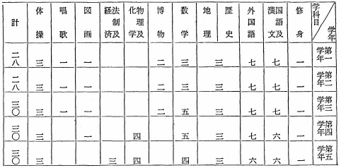 各学年ニ於ケル各学科目ノ毎週教授時数