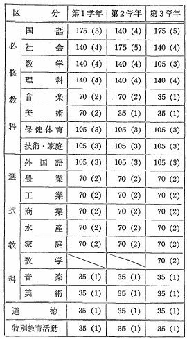 学級活動の授業時数