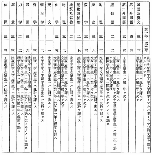 表　高等中学校ノ学科及其程度