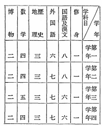 表　尋常科各学科目ノ教授時数