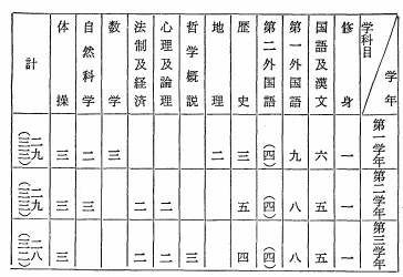 表　高等科各学科目ノ教授時数