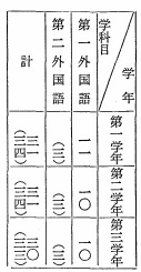 表　外国語教授時数