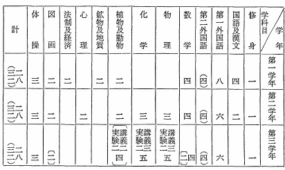 表　理科教授時数