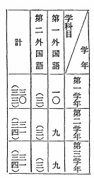 表　外国語教授時数