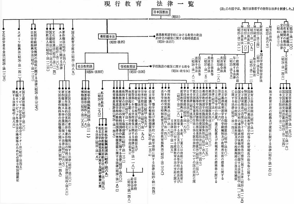 現行教育法律一覧