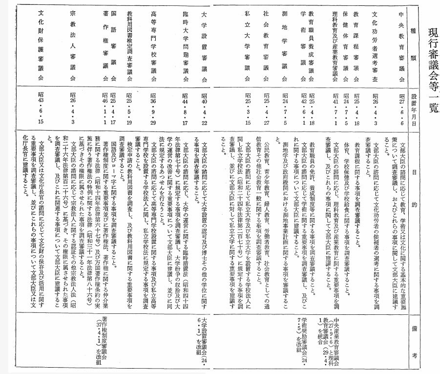 現行審議会等一覧