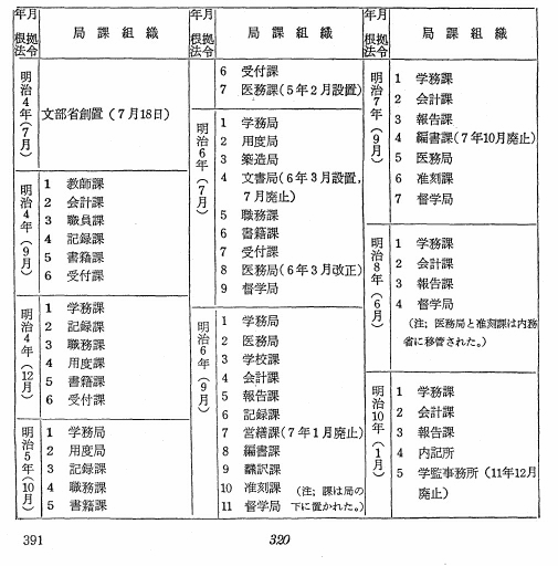 文部省局課変遷表