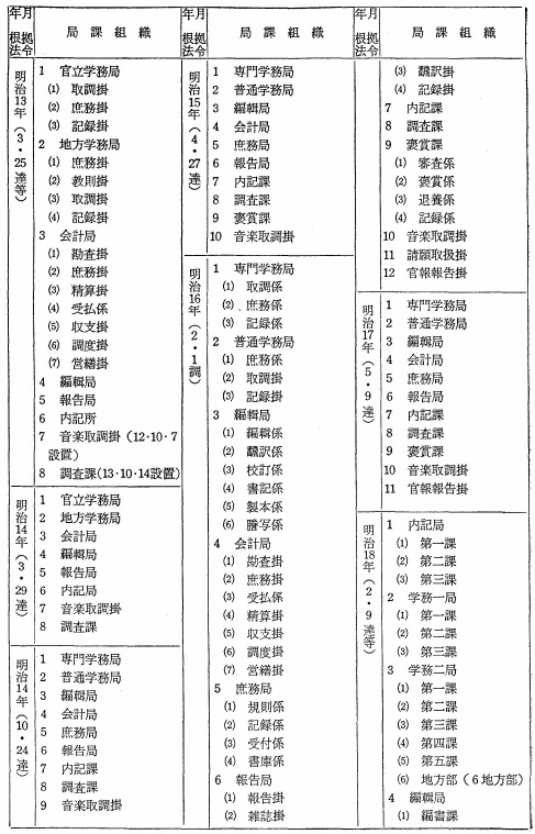 文部省局課変遷表