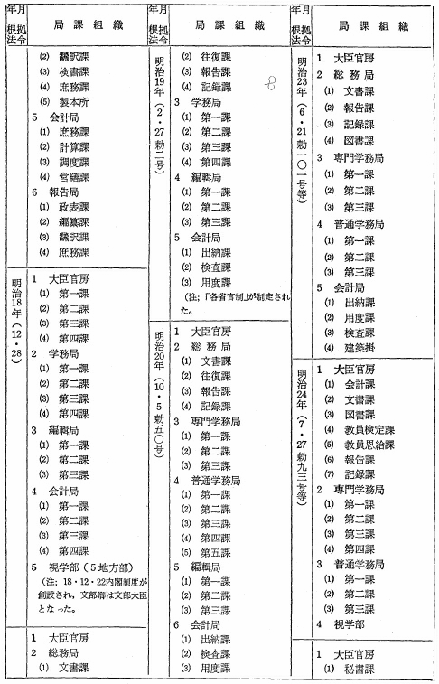 文部省局課変遷表