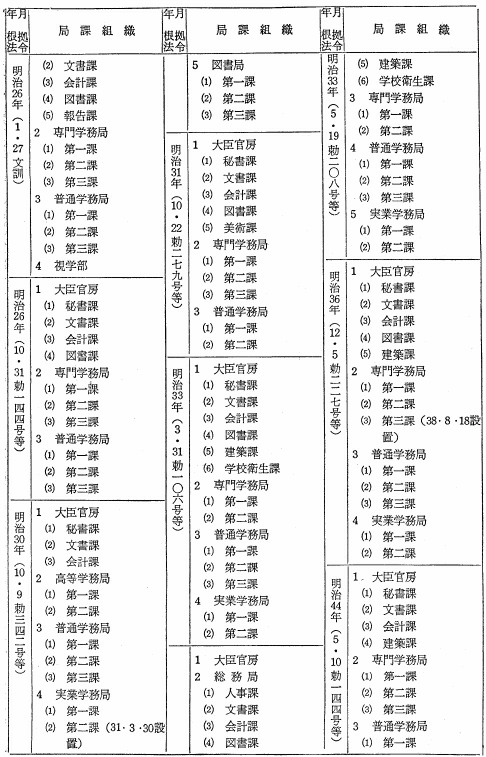 文部省局課変遷表