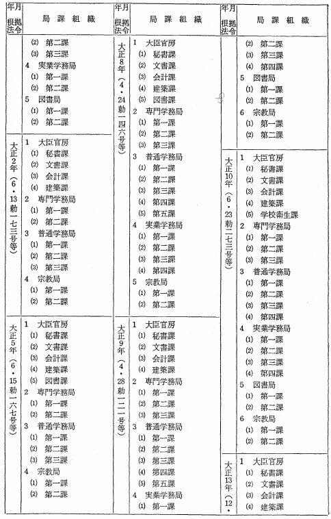 文部省局課変遷表