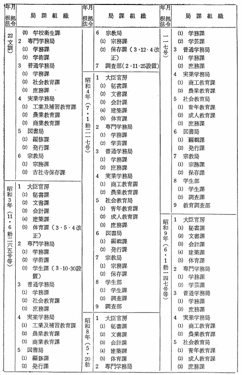 文部省局課変遷表