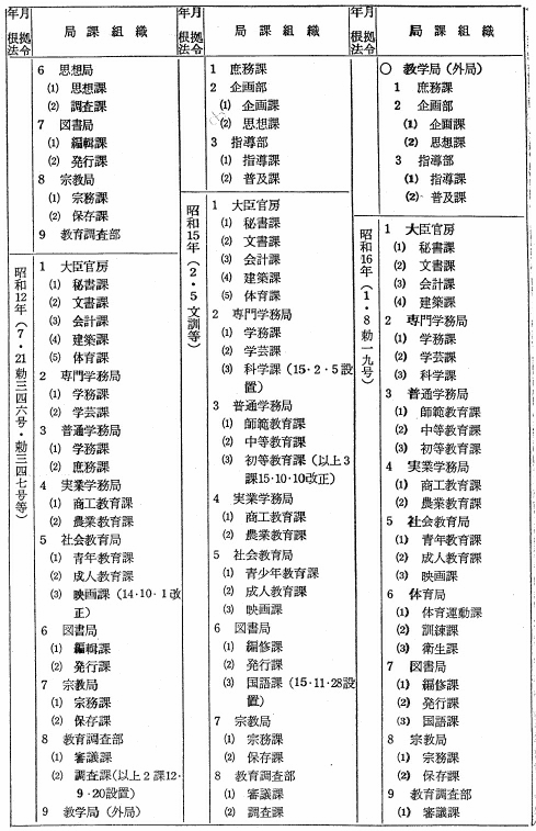 文部省局課変遷表