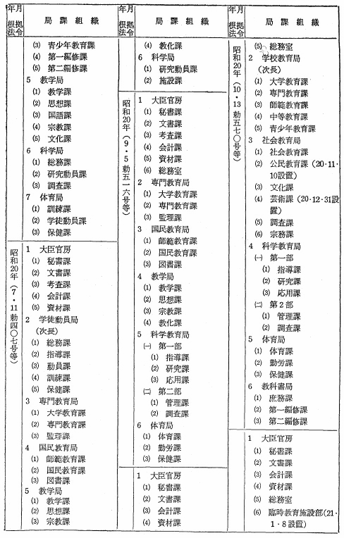 文部省局課変遷表