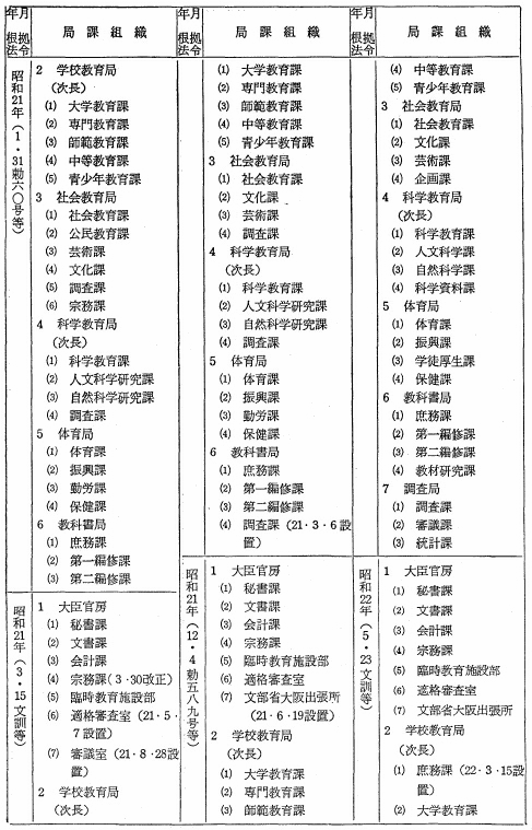 文部省局課変遷表