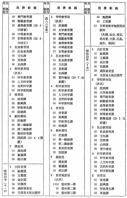 文部省局課変遷表