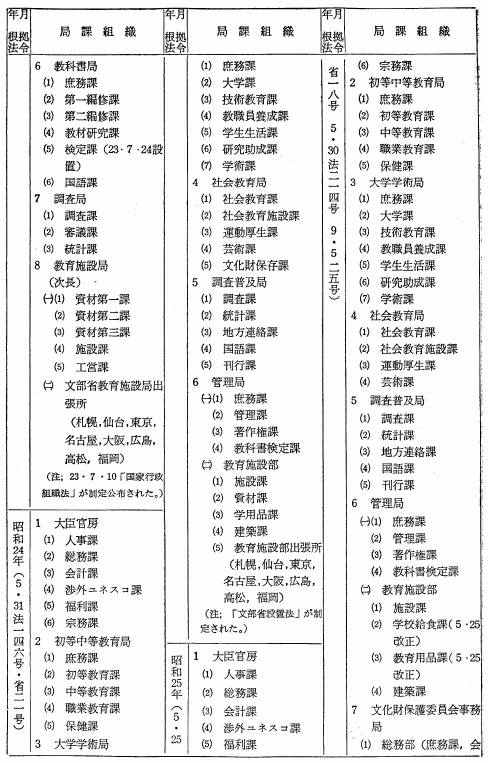 文部省局課変遷表