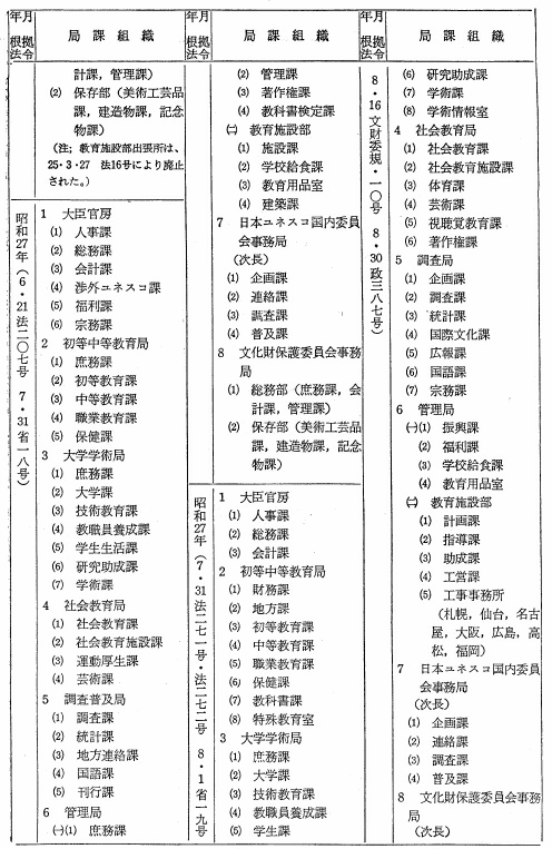 文部省局課変遷表