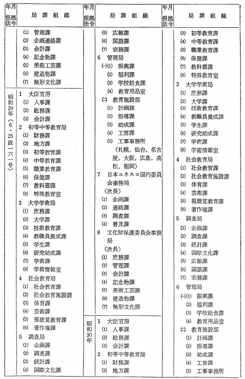 文部省局課変遷表