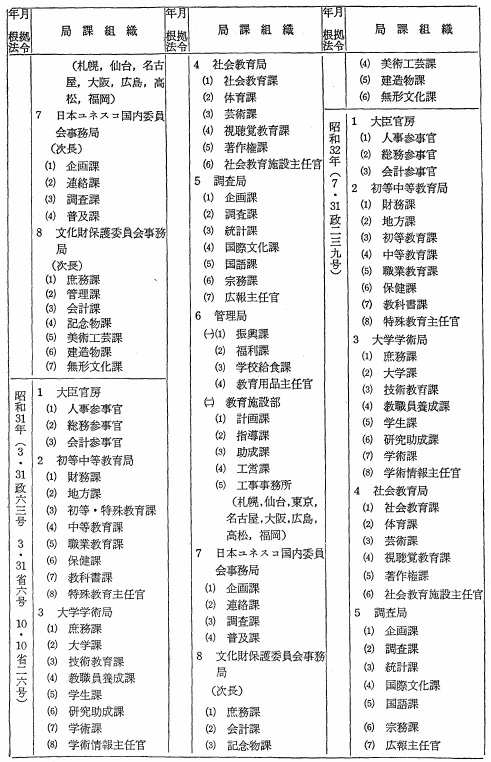 文部省局課変遷表