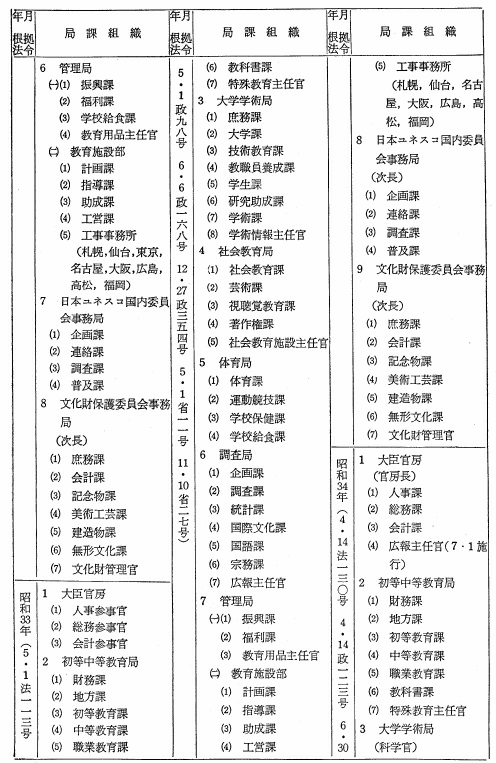 文部省局課変遷表