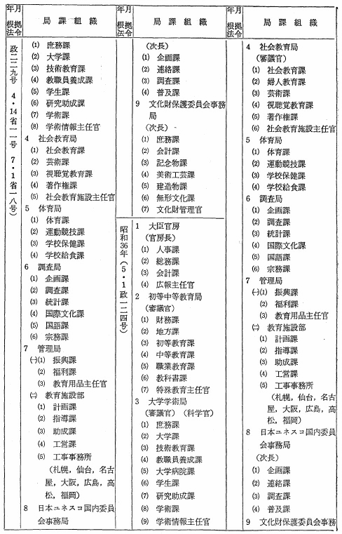 文部省局課変遷表