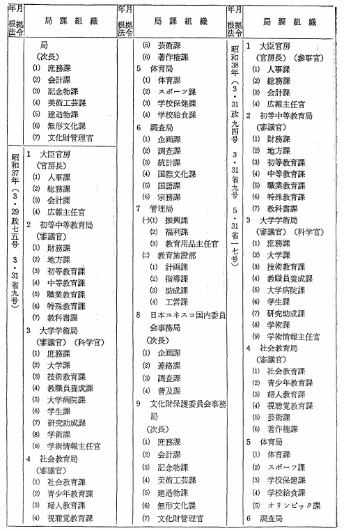 文部省局課変遷表