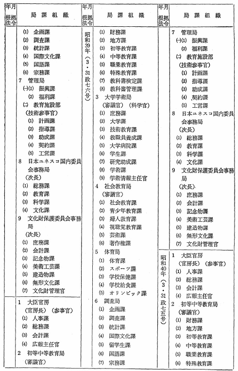 文部省局課変遷表