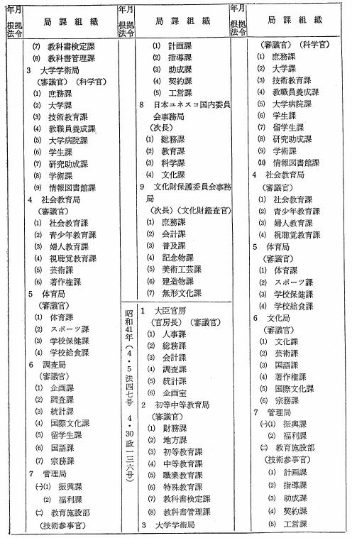 文部省局課変遷表