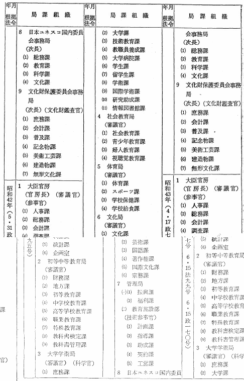 文部省局課変遷表