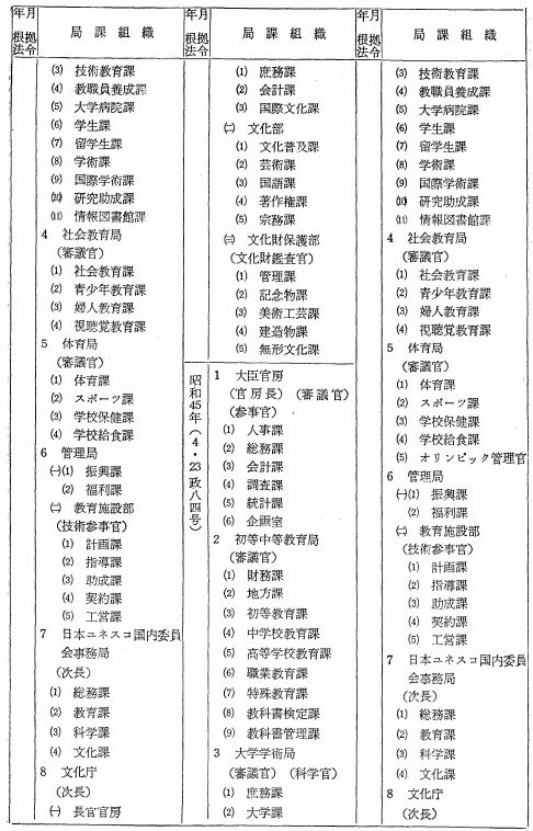 文部省局課変遷表