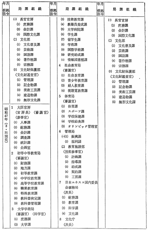 文部省局課変遷表