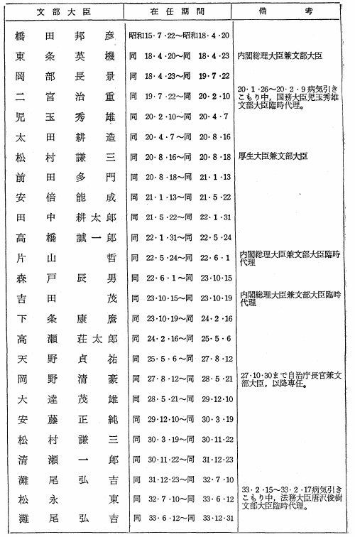 歴代文部大臣一覧