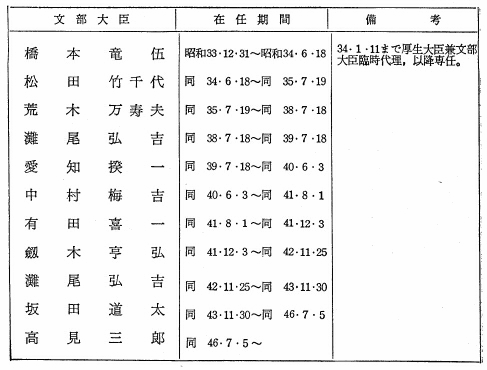 歴代文部大臣一覧