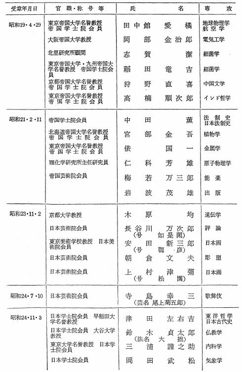 文化勲章受賞者一覧