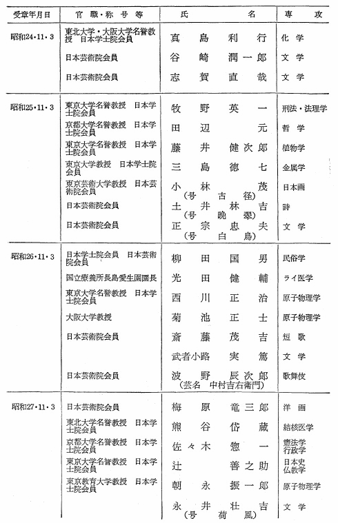 文化勲章受賞者一覧