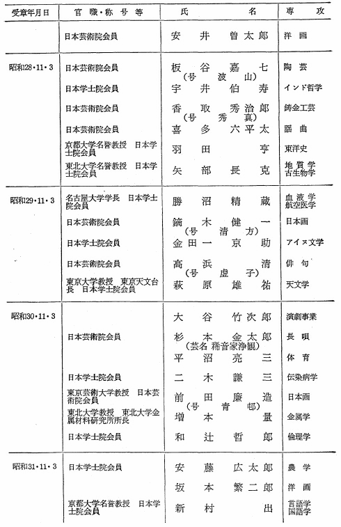 文化勲章受賞者一覧