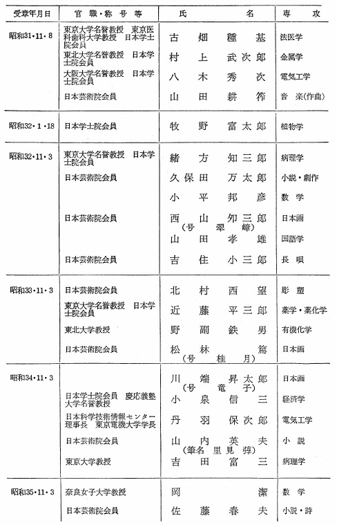 文化勲章受賞者一覧