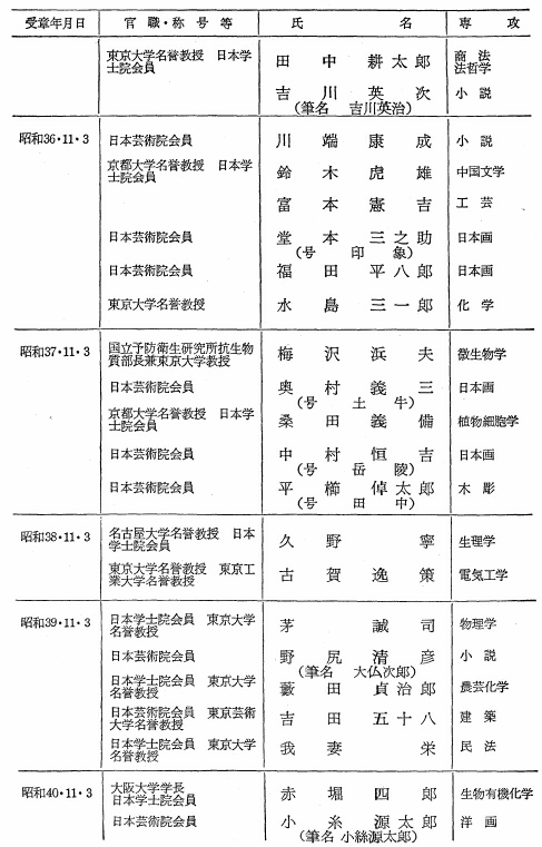 文化勲章受賞者一覧